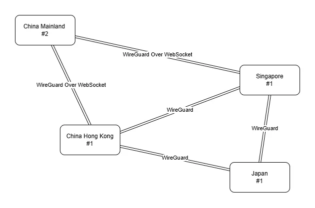 Bingxin Network Topology