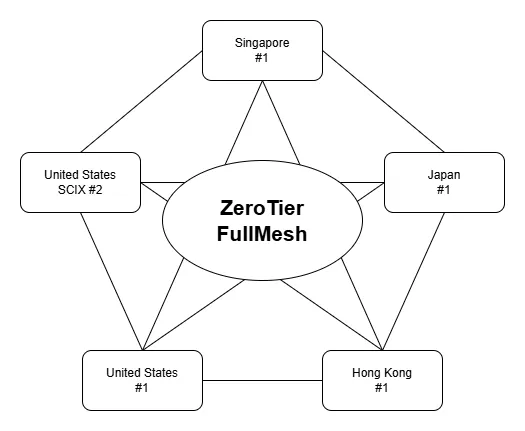 Global Network Topology
